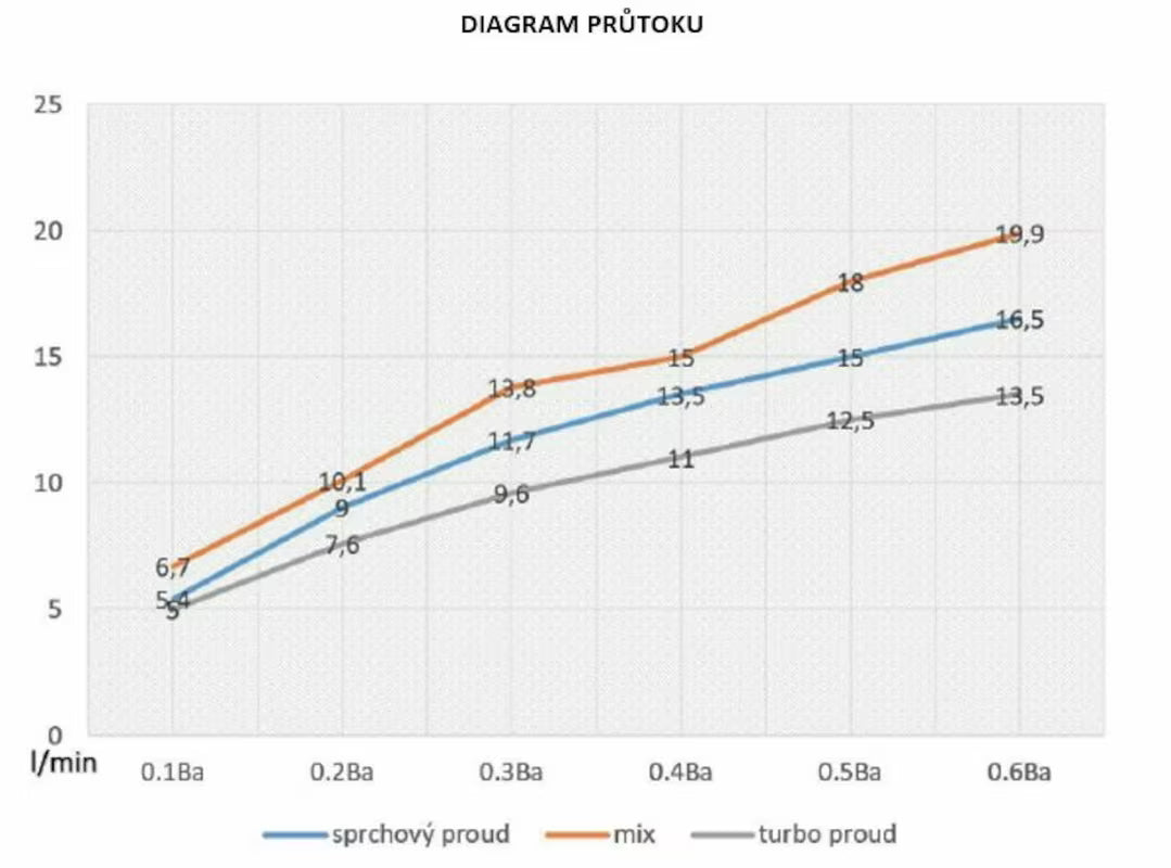 Kromirana ročna prha SIKO v zaobljeni obliki, s premerom 115 mm in preklopom med 3 curki s tipko.