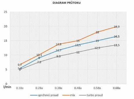 Kromirana ročna prha SIKO v zaobljeni obliki, s premerom 115 mm in preklopom med 3 curki s tipko.