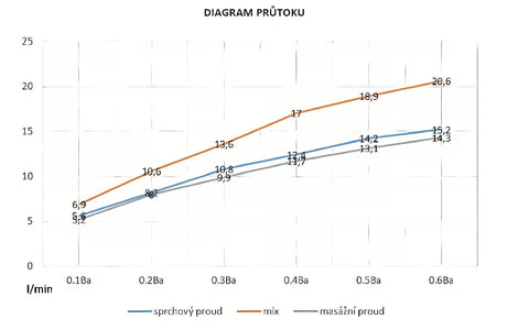 Kromirana ručna tuš slušalica SIKO promjera 115 mm s prebacivanjem 3 mlaza tipkom.